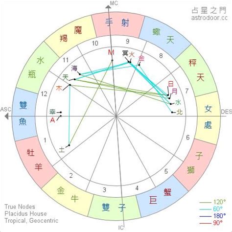 星座 上升 太陽|上升星座查詢｜別人眼中的你？ 命盤計算表＋拆解與 